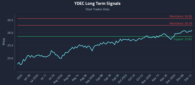 YDEC Long Term Analysis for December 13 2025