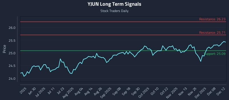 YJUN Long Term Analysis for December 13 2025 YJUN Long Term Analysis for December 13 2025