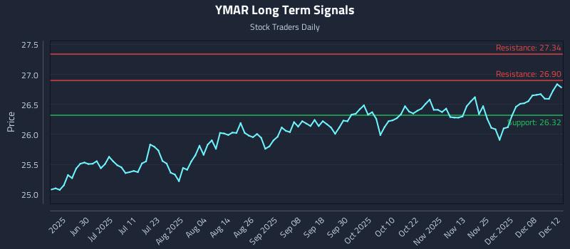 YMAR Long Term Analysis for December 13 2025 YMAR Long Term Analysis for December 13 2025