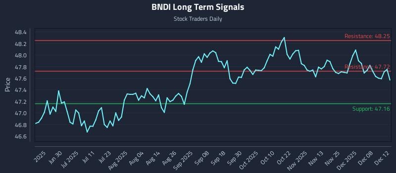 BNDI Long Term Analysis for December 13 2025 BNDI Long Term Analysis for December 13 2025