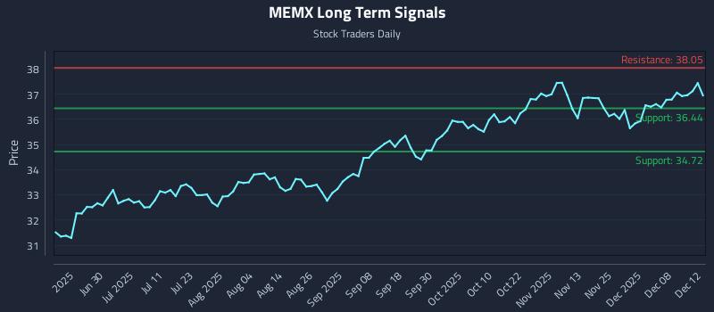 MEMX Long Term Analysis for December 13 2025