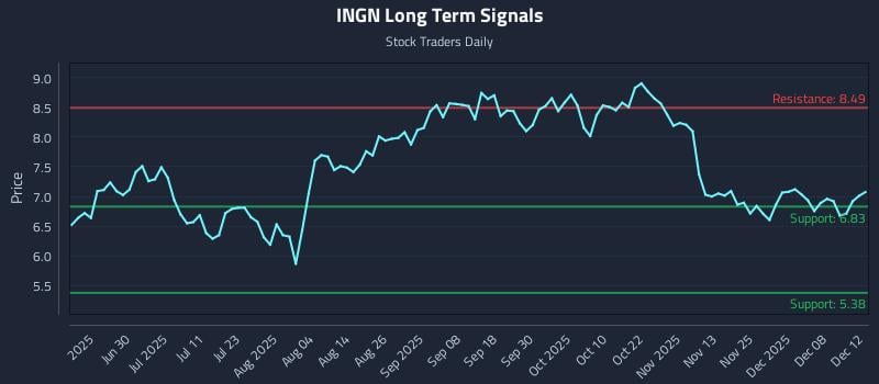 INGN Long Term Analysis for December 13 2025 INGN Long Term Analysis for December 13 2025