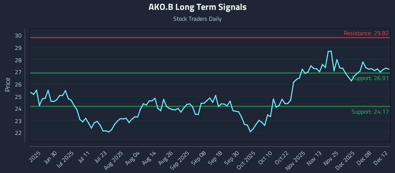 AKO.B Long Term Analysis for December 13 2025 AKO.B Long Term Analysis for December 13 2025