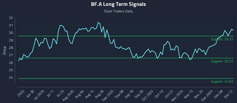 BF.A Long Term Analysis for December 13 2025 BF.A Long Term Analysis for December 13 2025