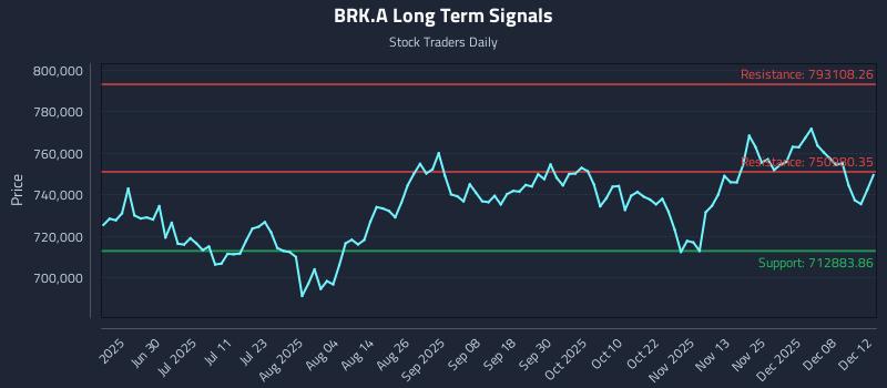 BRK.A Long Term Analysis for December 13 2025 BRK.A Long Term Analysis for December 13 2025