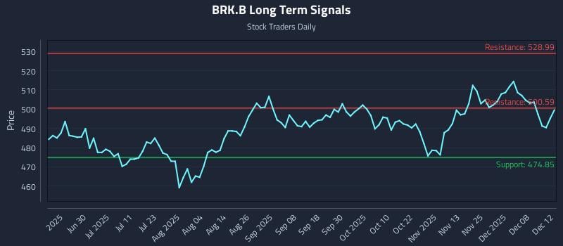 BRK.B Long Term Analysis for December 13 2025