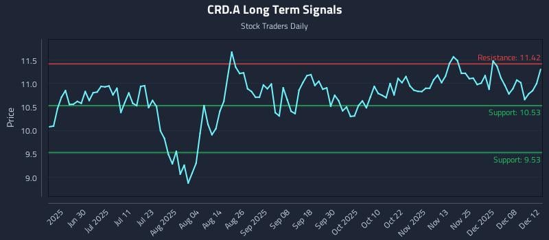 CRD.A Long Term Analysis for December 13 2025 CRD.A Long Term Analysis for December 13 2025