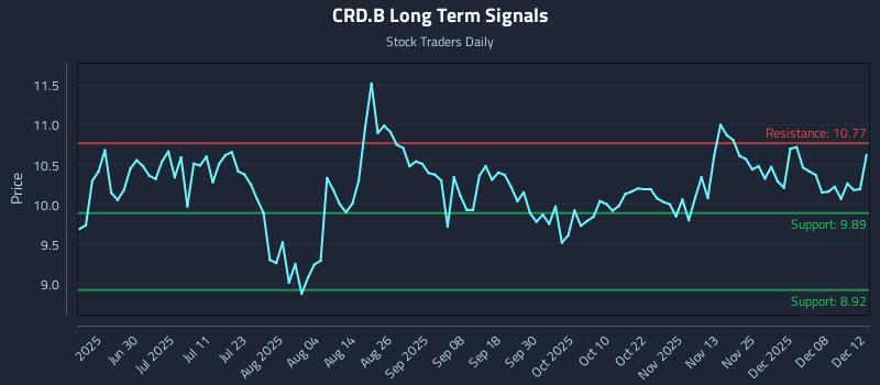 CRD.B Long Term Analysis for December 13 2025 CRD.B Long Term Analysis for December 13 2025