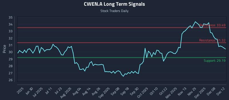 CWEN.A Long Term Analysis for December 13 2025