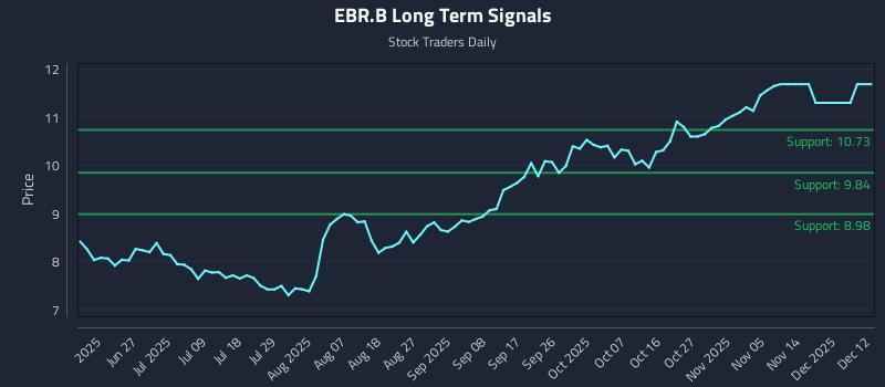 EBR.B Long Term Analysis for December 13 2025 EBR.B Long Term Analysis for December 13 2025