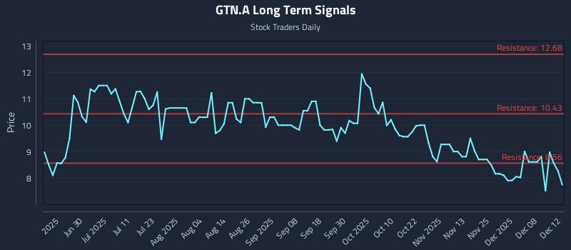 GTN.A Long Term Analysis for December 13 2025 GTN.A Long Term Analysis for December 13 2025