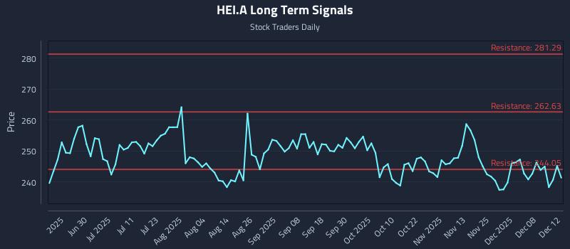 HEI.A Long Term Analysis for December 13 2025