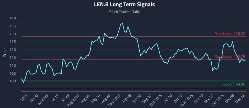 LEN.B Long Term Analysis for December 13 2025 LEN.B Long Term Analysis for December 13 2025