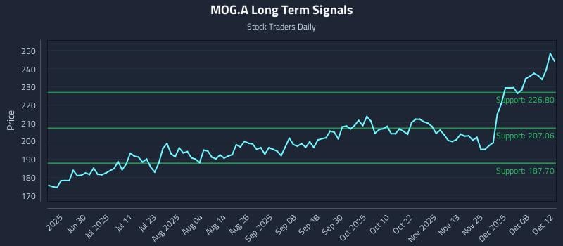 MOG.A Long Term Analysis for December 13 2025