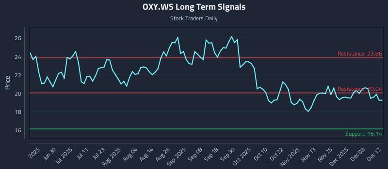 OXY.WS Long Term Analysis for December 13 2025 OXY.WS Long Term Analysis for December 13 2025