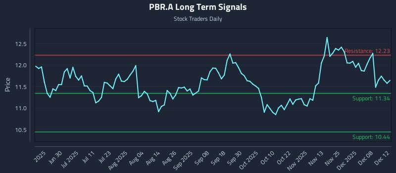 PBR.A Long Term Analysis for December 13 2025 PBR.A Long Term Analysis for December 13 2025