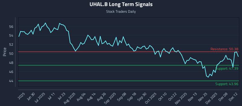 UHAL.B Long Term Analysis for December 13 2025 UHAL.B Long Term Analysis for December 13 2025