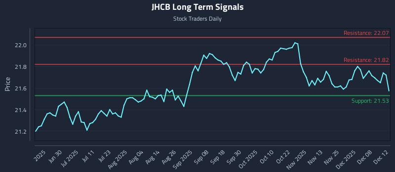 JHCB Long Term Analysis for December 13 2025