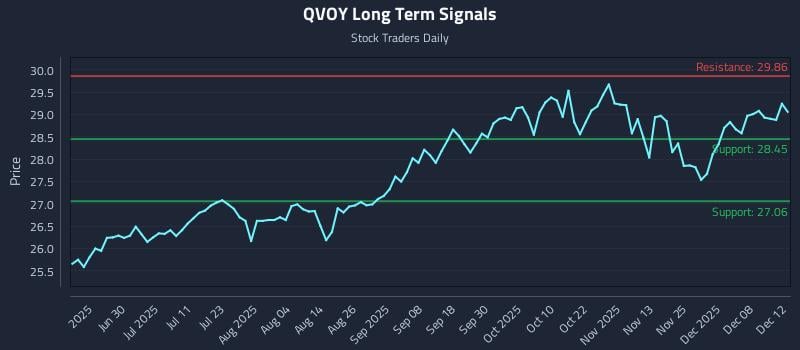 QVOY Long Term Analysis for December 13 2025