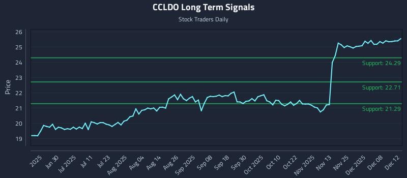 CCLDO Long Term Analysis for December 13 2025 CCLDO Long Term Analysis for December 13 2025