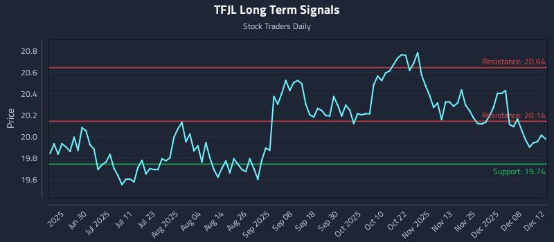 TFJL Long Term Analysis for December 13 2025