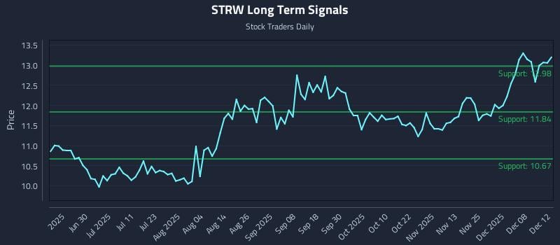 STRW Long Term Analysis for December 13 2025