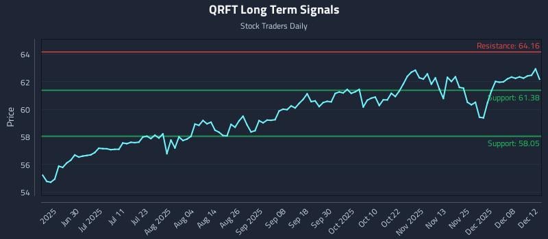 QRFT Long Term Analysis for December 13 2025