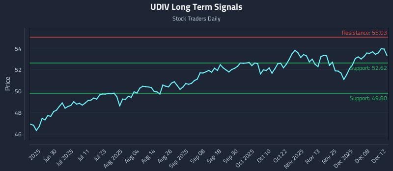 UDIV Long Term Analysis for December 13 2025 UDIV Long Term Analysis for December 13 2025