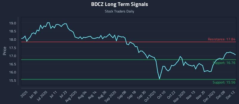 BDCZ Long Term Analysis for December 13 2025 BDCZ Long Term Analysis for December 13 2025