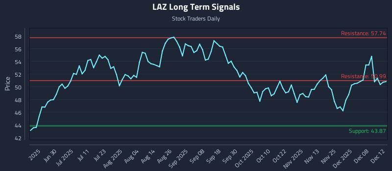 LAZ Long Term Analysis for December 13 2025 LAZ Long Term Analysis for December 13 2025