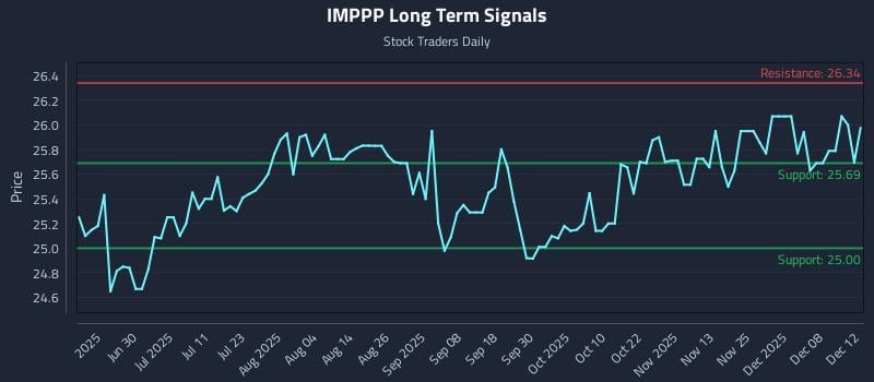 IMPPP Long Term Analysis for December 13 2025 IMPPP Long Term Analysis for December 13 2025