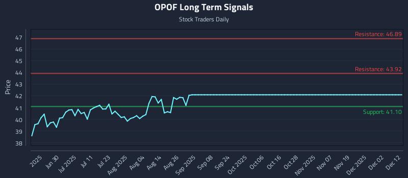 OPOF Long Term Analysis for December 13 2025 OPOF Long Term Analysis for December 13 2025
