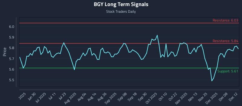 BGY Long Term Analysis for December 13 2025 BGY Long Term Analysis for December 13 2025