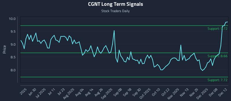 CGNT Long Term Analysis for December 13 2025