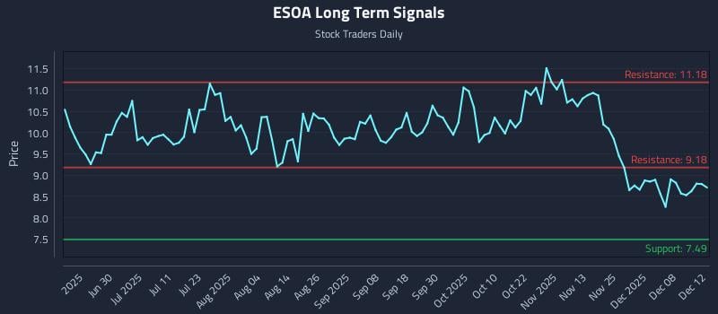 ESOA Long Term Analysis for December 13 2025 ESOA Long Term Analysis for December 13 2025