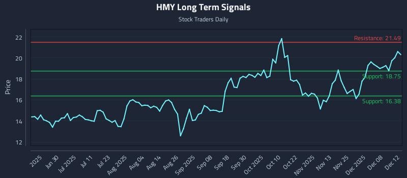 HMY Long Term Analysis for December 13 2025 HMY Long Term Analysis for December 13 2025