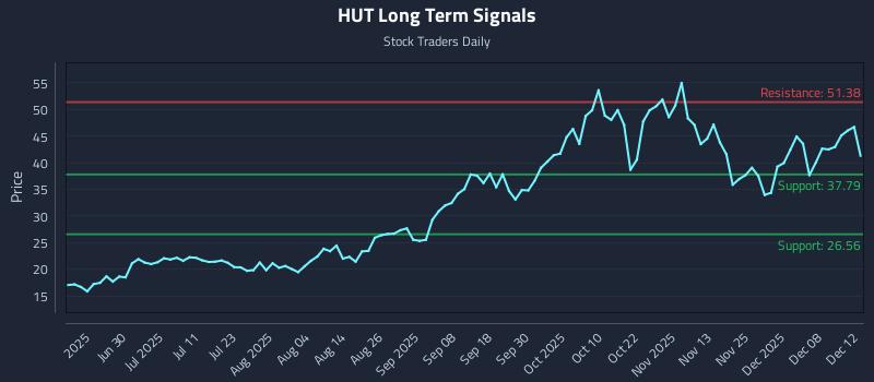 HUT Long Term Analysis for December 13 2025