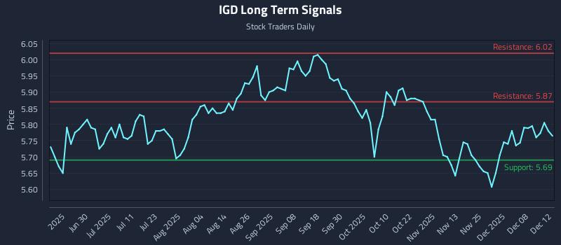 IGD Long Term Analysis for December 13 2025