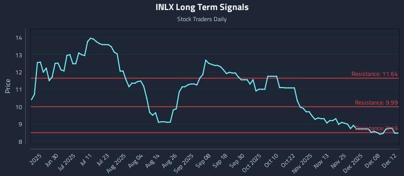 INLX Long Term Analysis for December 13 2025