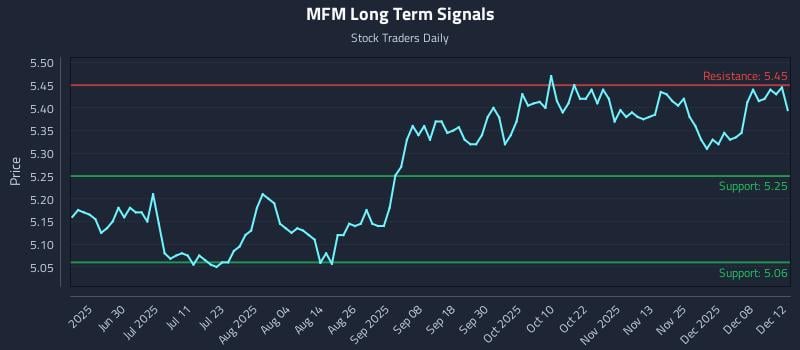 MFM Long Term Analysis for December 13 2025 MFM Long Term Analysis for December 13 2025