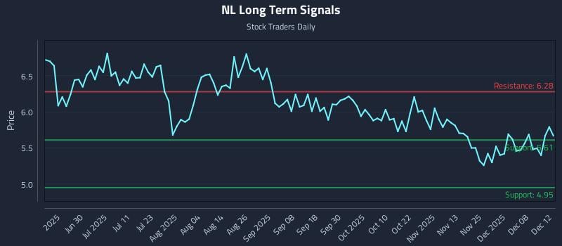 NL Long Term Analysis for December 13 2025 NL Long Term Analysis for December 13 2025