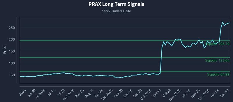 PRAX Long Term Analysis for December 13 2025 PRAX Long Term Analysis for December 13 2025