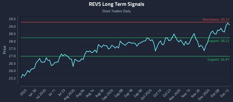 REVS Long Term Analysis for December 13 2025 REVS Long Term Analysis for December 13 2025