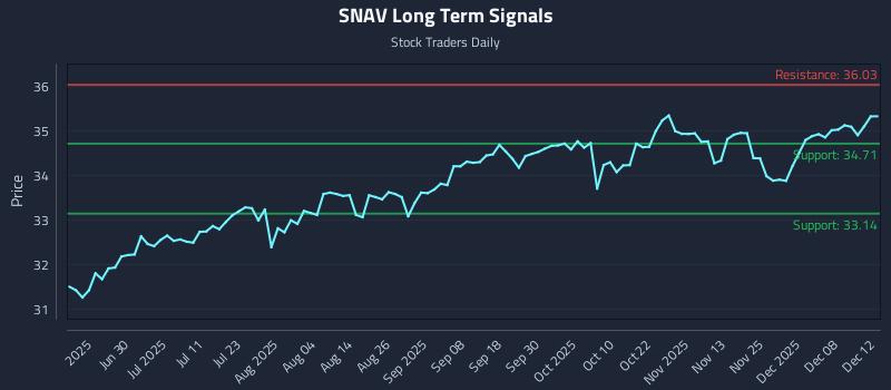 SNAV Long Term Analysis for December 13 2025 SNAV Long Term Analysis for December 13 2025