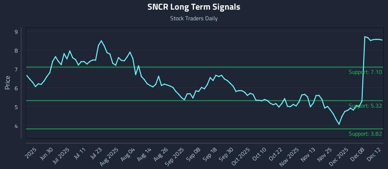 SNCR Long Term Analysis for December 13 2025 SNCR Long Term Analysis for December 13 2025