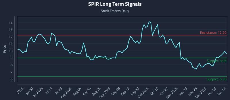 SPIR Long Term Analysis for December 13 2025 SPIR Long Term Analysis for December 13 2025
