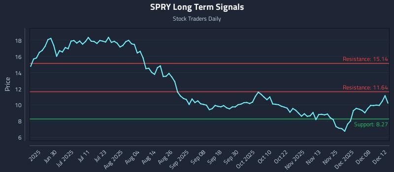 SPRY Long Term Analysis for December 13 2025 SPRY Long Term Analysis for December 13 2025