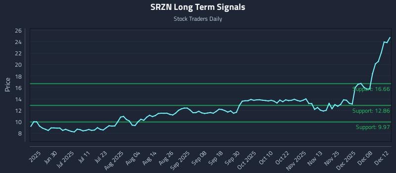 SRZN Long Term Analysis for December 13 2025