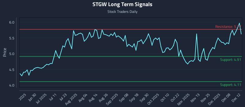 STGW Long Term Analysis for December 13 2025 STGW Long Term Analysis for December 13 2025