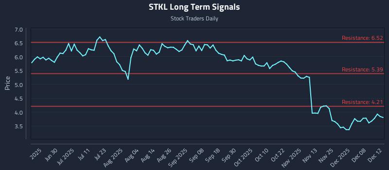 STKL Long Term Analysis for December 13 2025